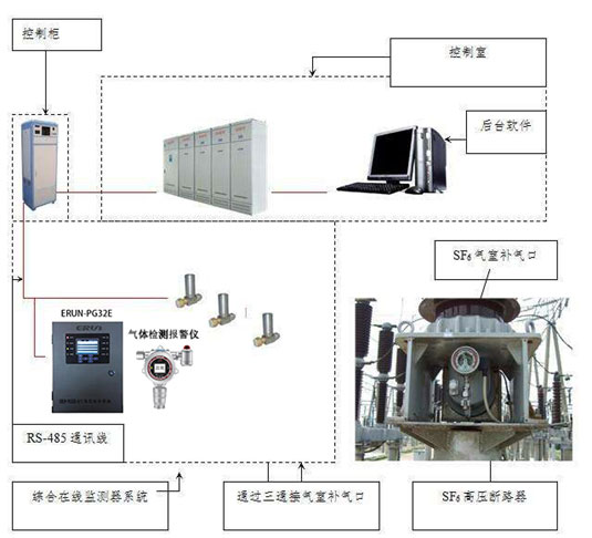 六氟化硫SF6氣體泄漏在線監(jiān)測報警系統(tǒng)設(shè)計方案