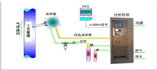 焦爐氧氣濃度分析系統