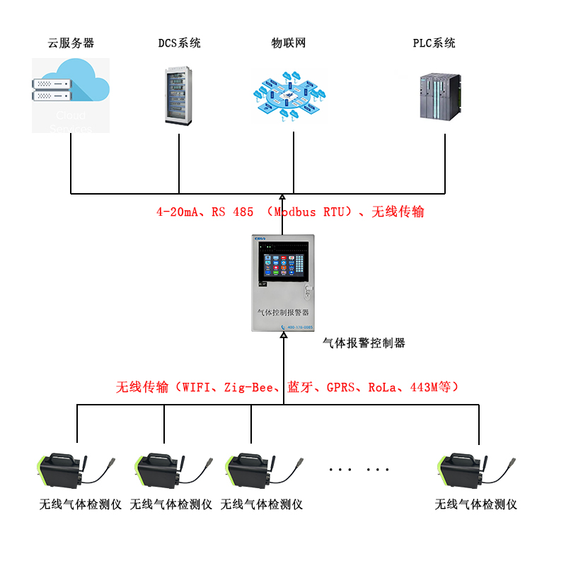 無線傳輸移動(dòng)手提式多參數(shù)氣體檢測分析儀