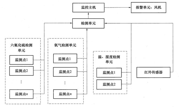 六氟化硫SF6氣體泄漏在線監(jiān)測報警系統(tǒng)設(shè)計方案