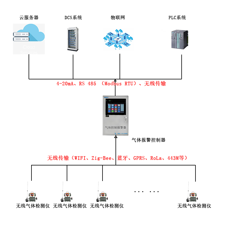 無線傳輸帶攝像頭移動(dòng)在線式可燃?xì)怏w檢測(cè)報(bào)警儀