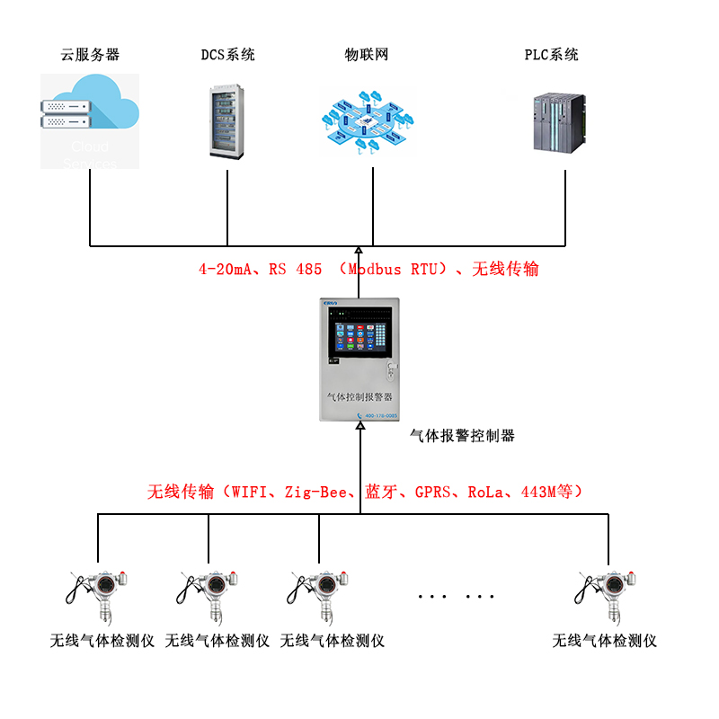 無線傳輸固定在線式氣體檢測報警儀