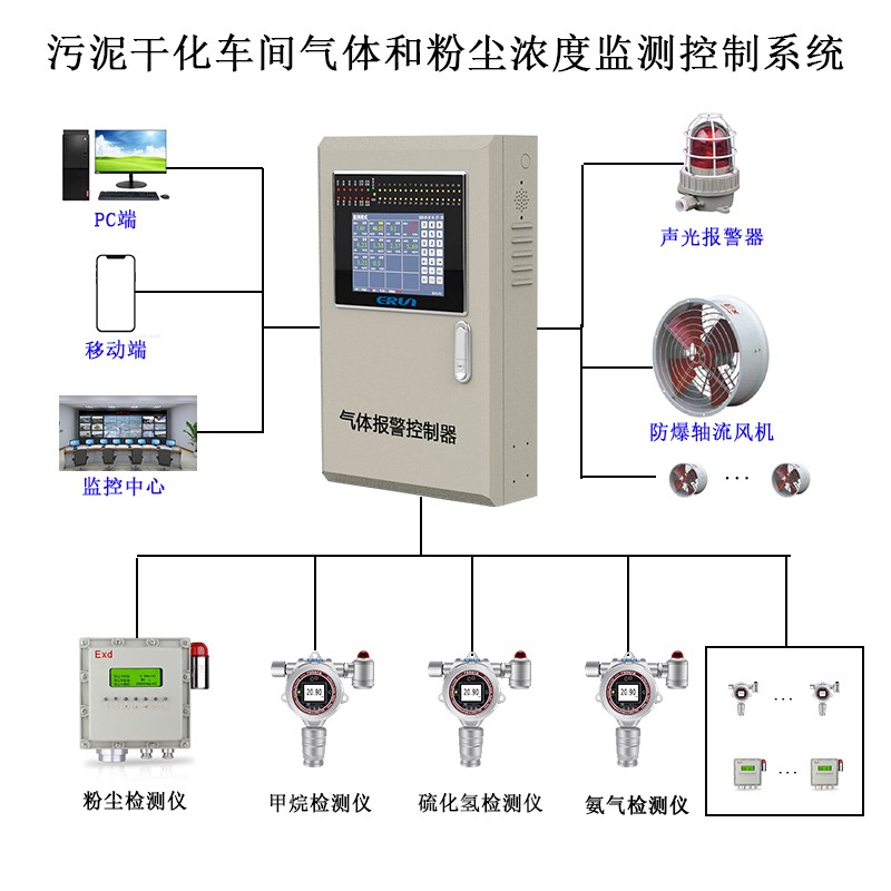 污泥干化車間氣體和粉塵濃度監(jiān)測(cè)控制系統(tǒng)